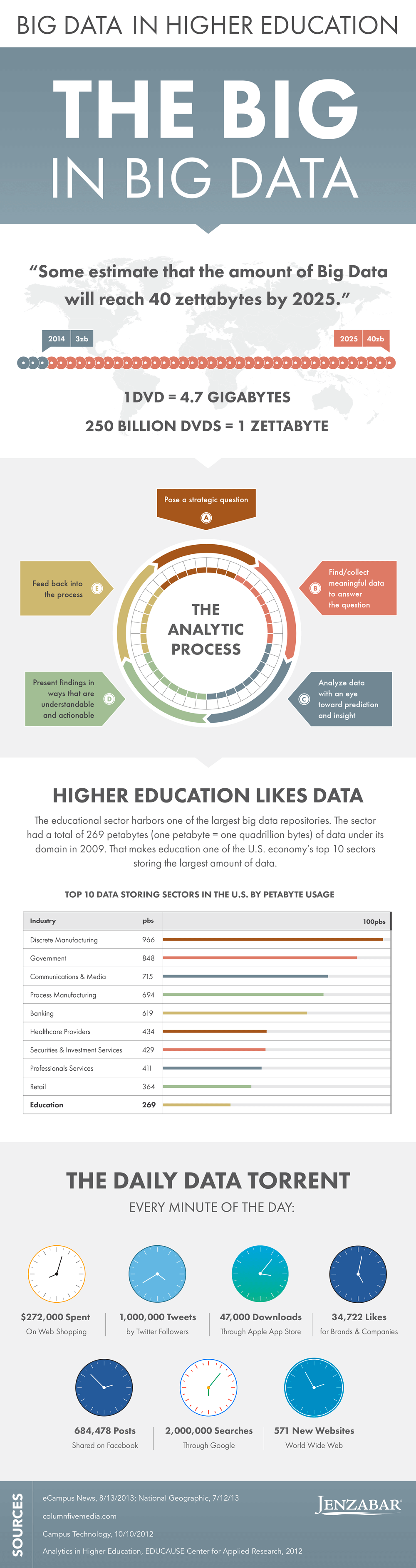 Big Data Infographic